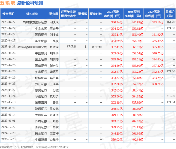 配资网导航 中邮证券: 给予五粮液买入评级